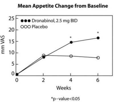 Fig1 (Dronabinol Figure1)